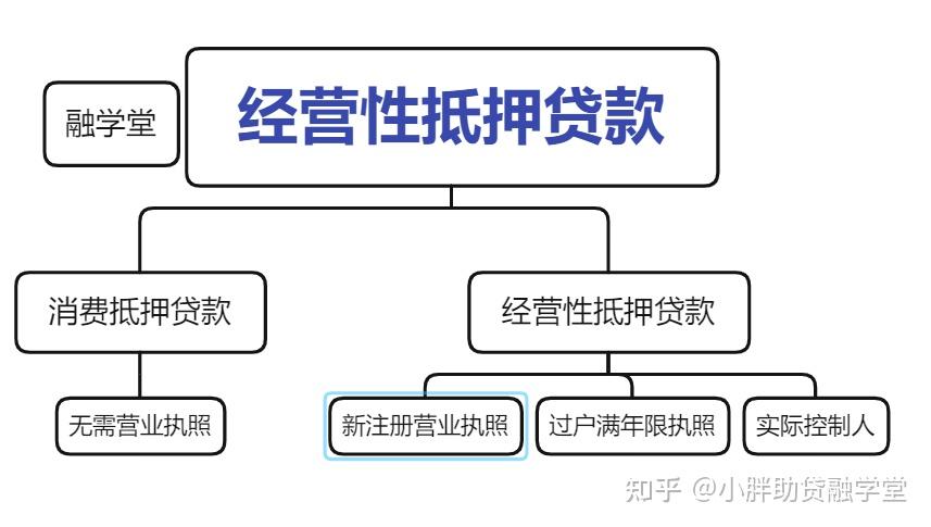 营业执照贷款