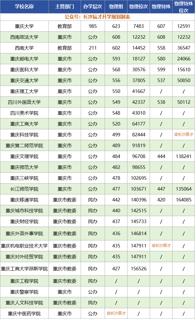 公辦類院校分數最低的為長江師範學院,最低投檔線為第202組(中外合作)