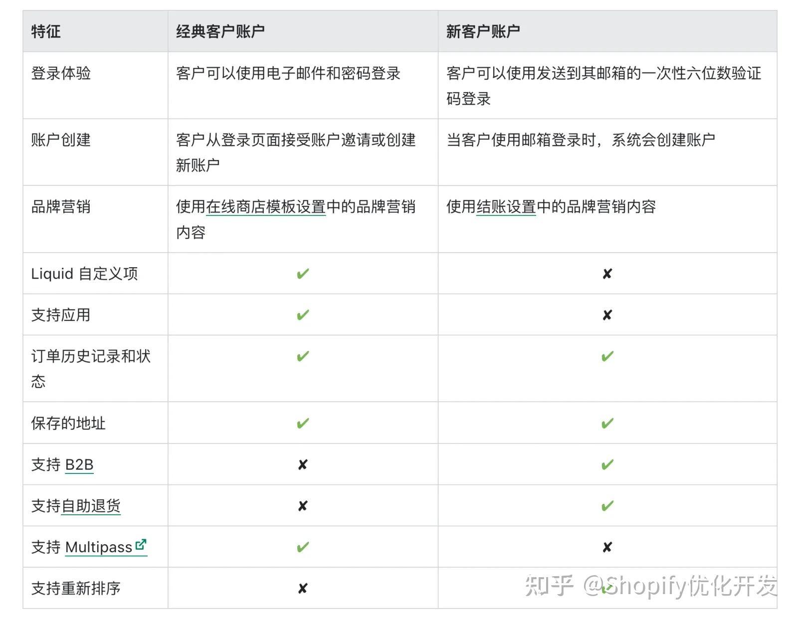 Shopify 新的账户登录方式介绍与 COD 恶意下单解决办法 - 知乎