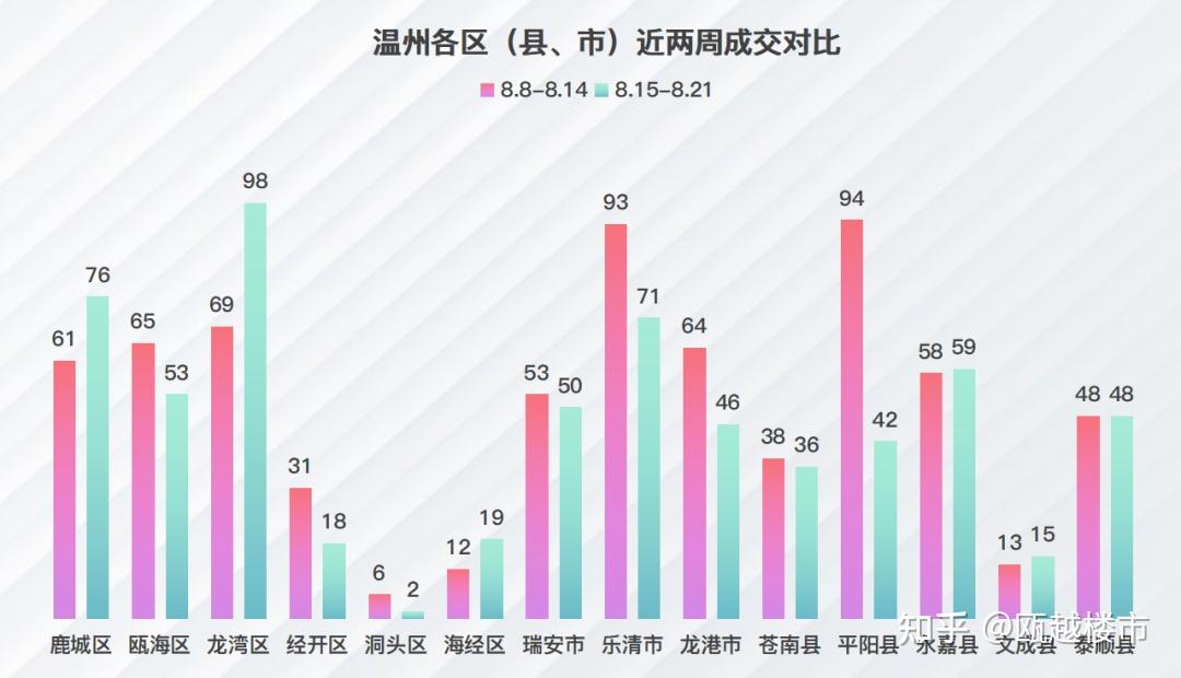 上周,温州楼市新房成交633套,凯迪新城博科园夺得住宅成交榜首 - 知乎