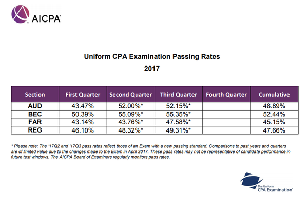 Aicpa考试17年全球通过率怎么样 知乎