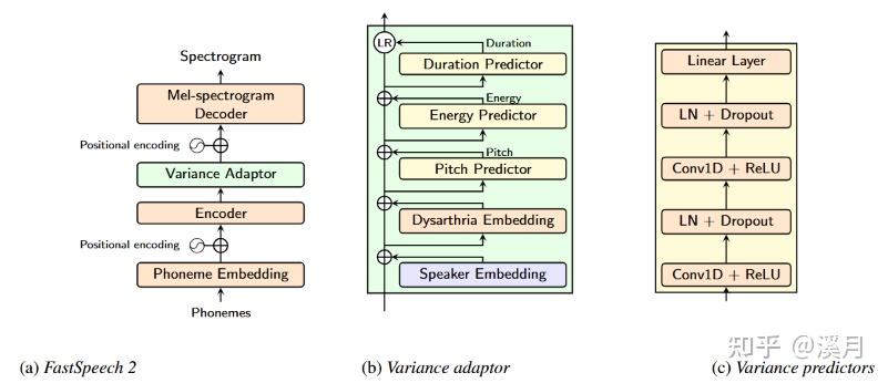 Few-shot dysarthric speech recognition with text-to-speech data ...