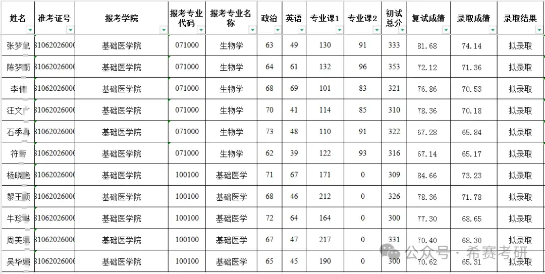 26考研公布复试/拟录取名单院校汇总(二) - 知乎