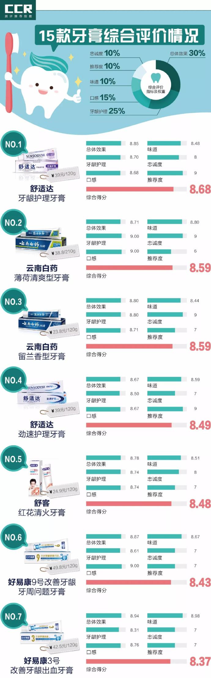 15款牙膏口碑对比黑人相对一般舒适达云南白药竟然
