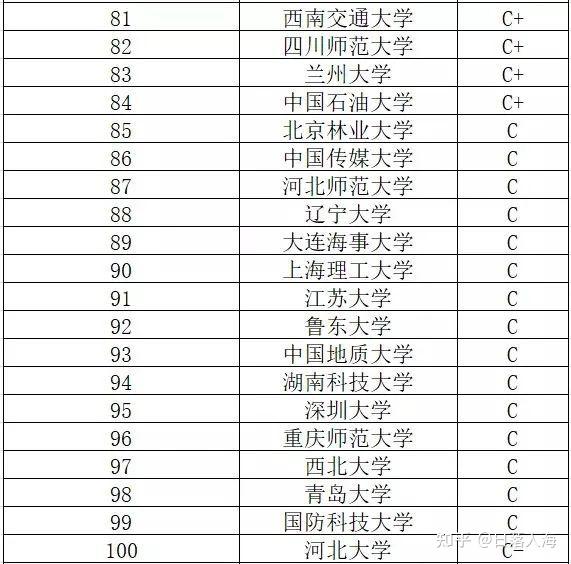 大学英语专业排名