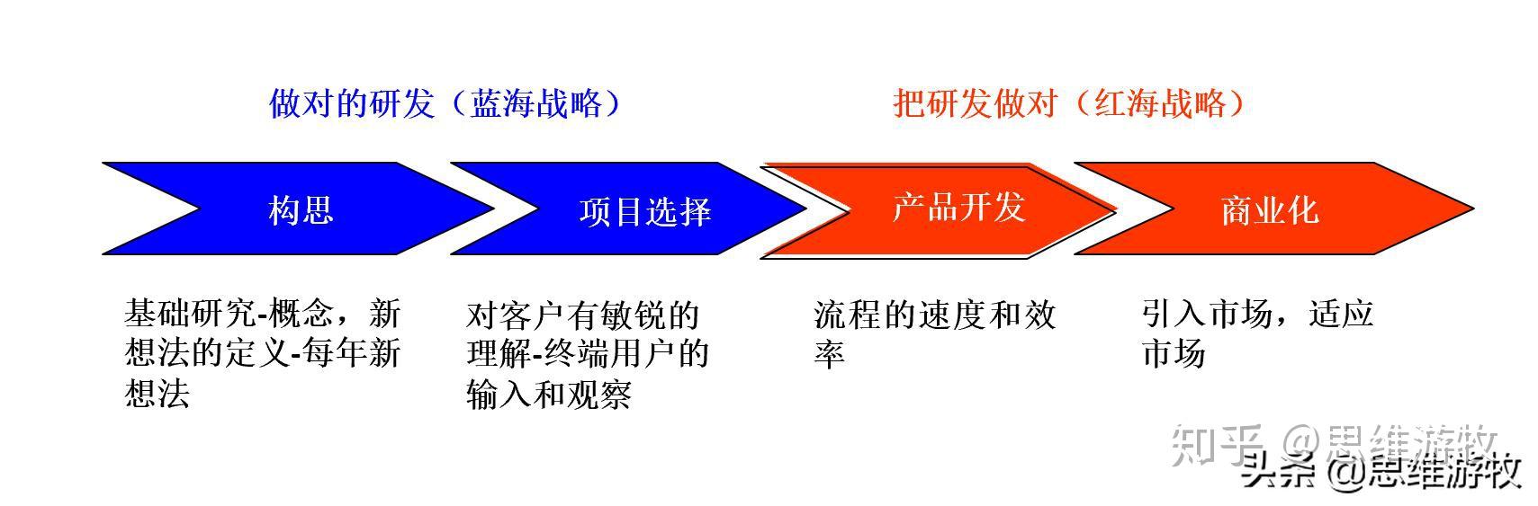 还在红海搏命你就out了掌握价值创新你就是赢家