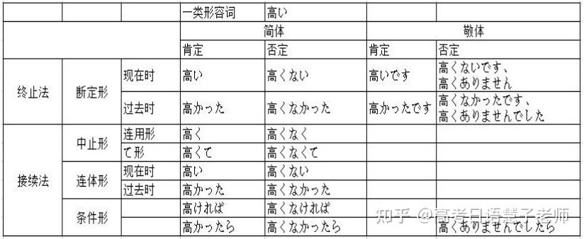 日语形容词活用图片