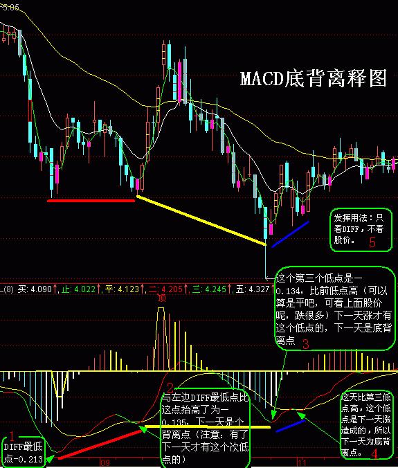 当股价k线图上的股票走势,股价还在下跌,而macd指标图形上的由绿柱