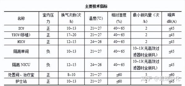 ICU的暖通空调系统设计 - 知乎