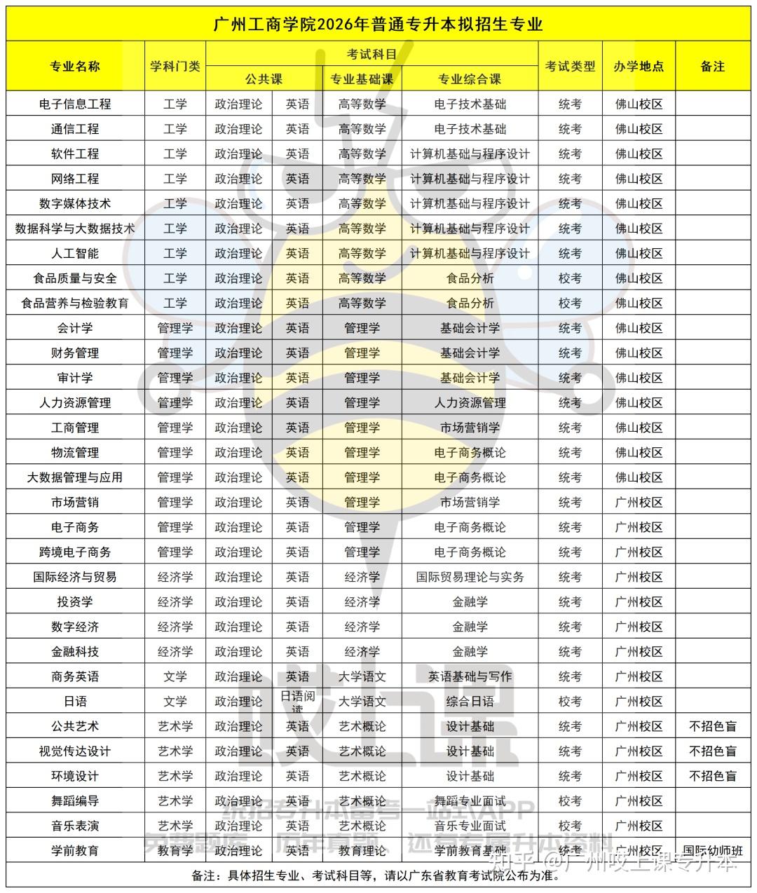 速看!2026年广东普通专升本39所院校招生专业汇总!各批次专业信息持续更新中 - 知乎