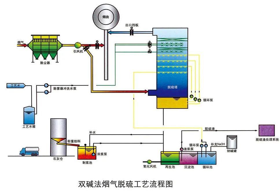 87种废气处理工艺流程图总结