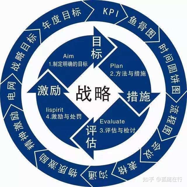 完善招聘流程,建立试用期考核管理制度等,并通过阶段性调整目标标准