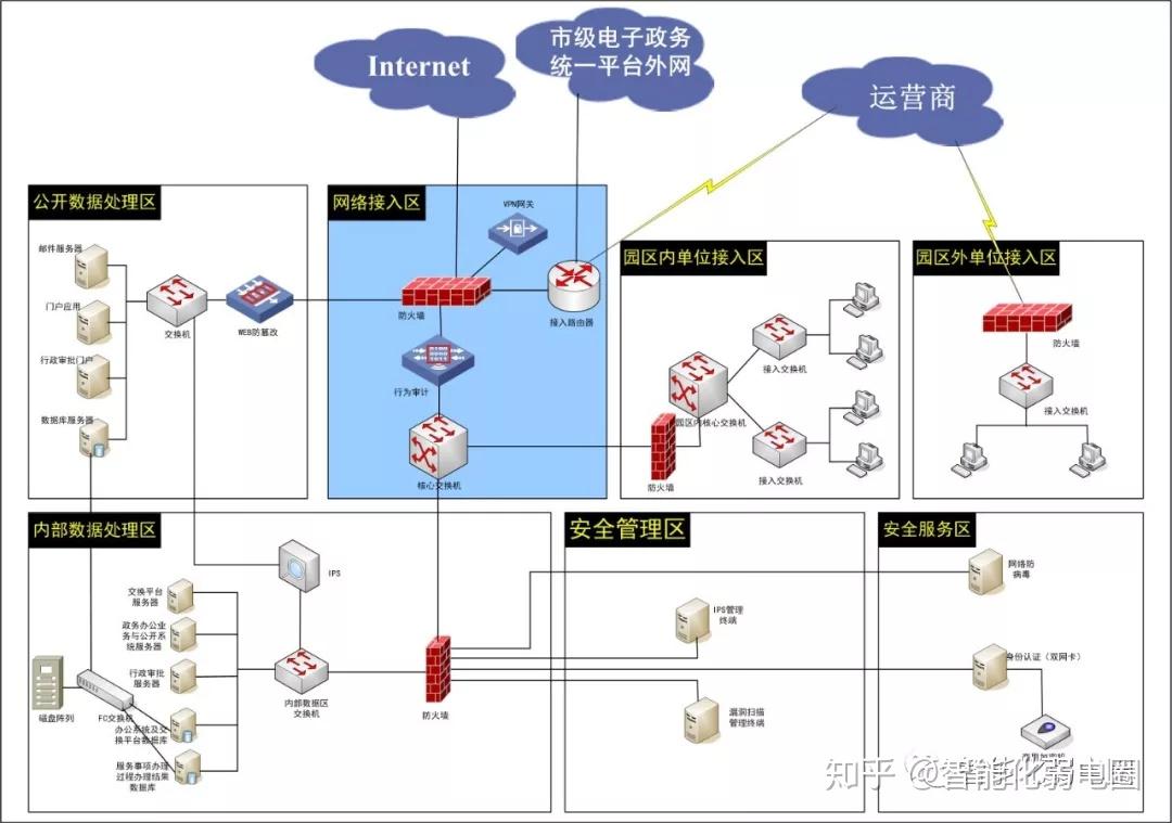 整理一些常用的IT网络系统拓扑图标,值得下载收藏! - 知乎