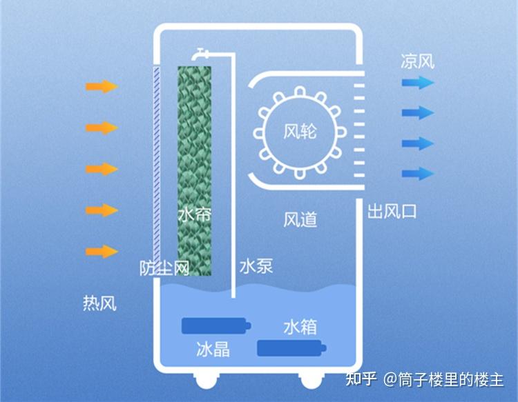 空调扇工作原理图解图片