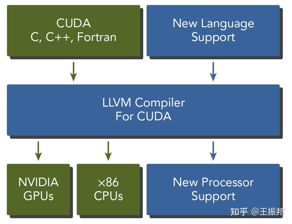 CUDA编程-《Professional CUDA C Programming》第1章-读书笔记（文字+图解） - 知乎