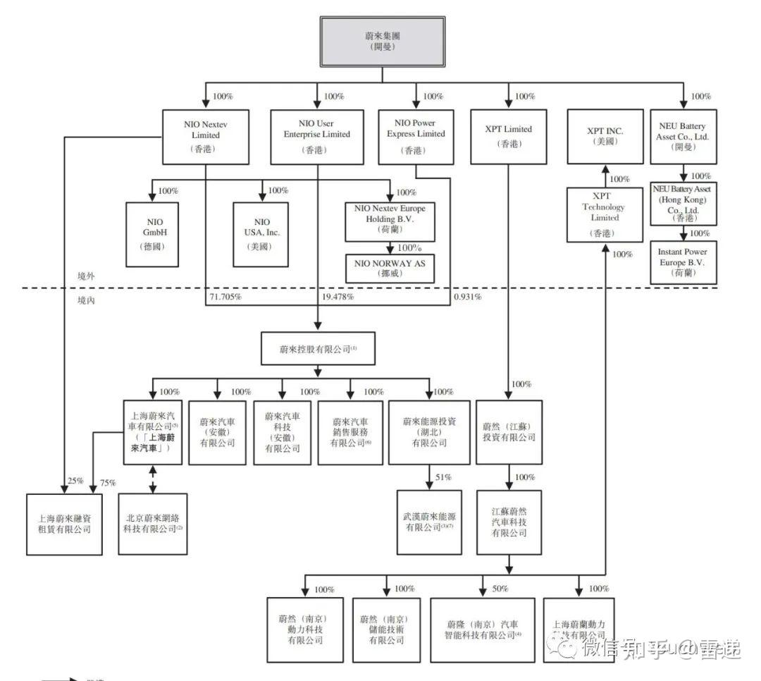蔚来通过聆讯：拟3月10日港交所上市9个月亏损近19亿- 知乎