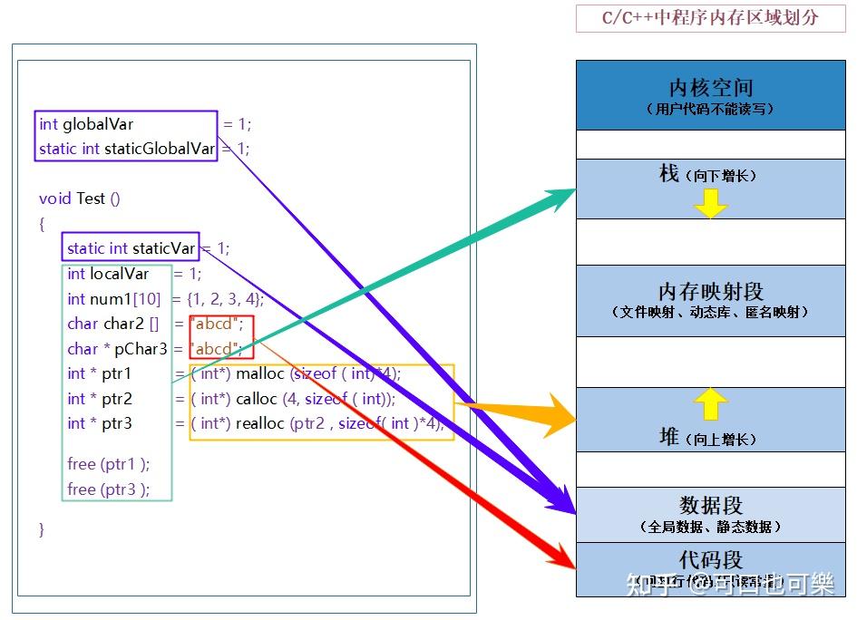 c内存管理