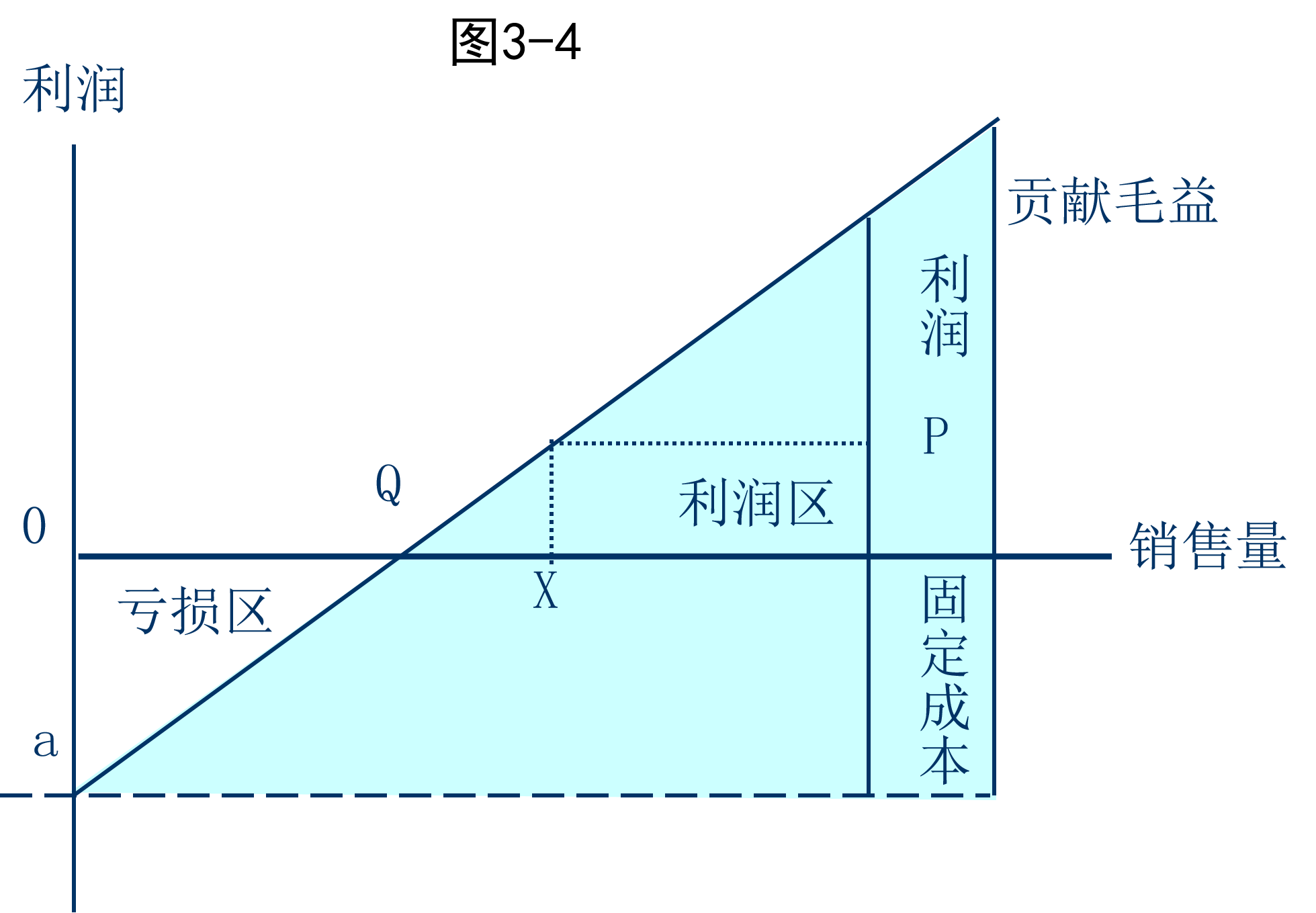 销售量——利润图数据表第二节  本量利依存关系分析的应用一,保钡沣