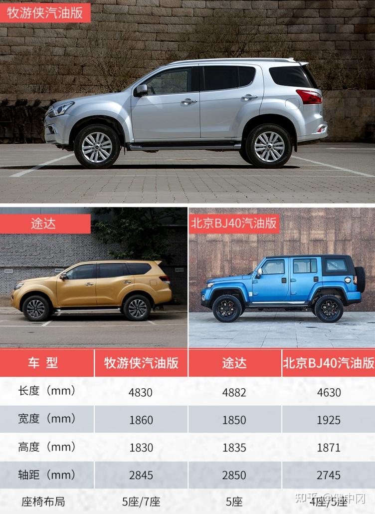 每日汽车对比丨牧游侠vs途达vs北京bj40