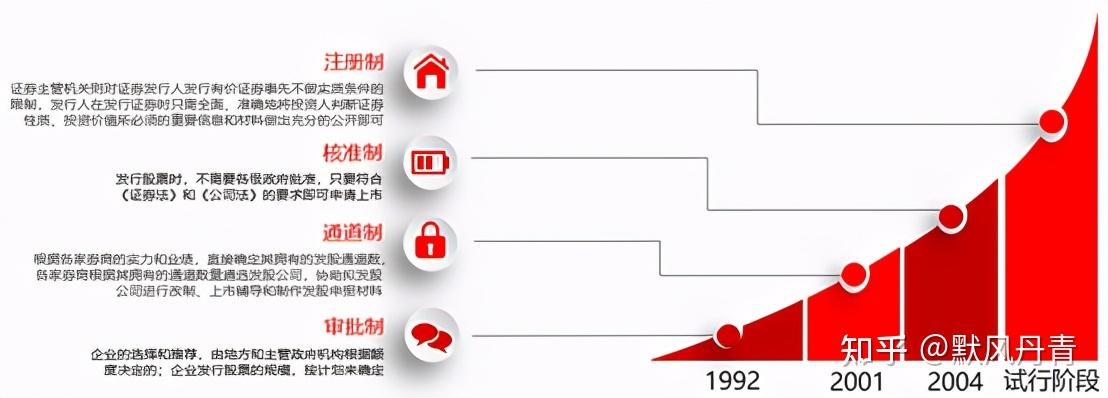 股市注册制到底是什么意思?A股推出注册制的核心意义是什么? - 知乎