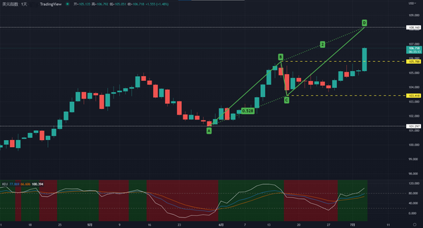 美元大杀四方，剑指一个水平，黄金开始暴跌，继续下沉！