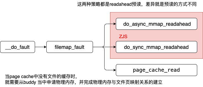 Linux file-backed page fault - 知乎