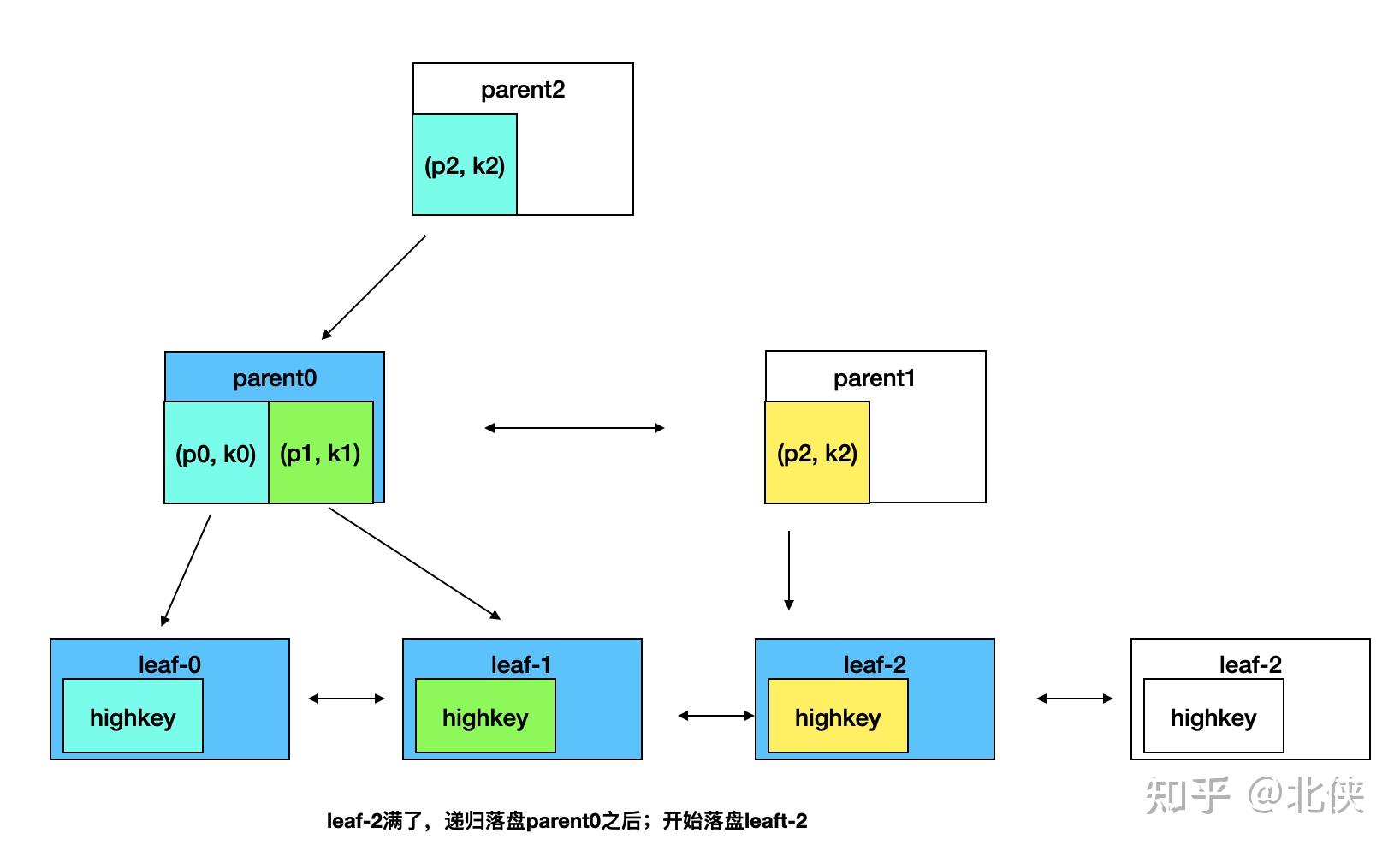 PostgreSQL 创建B-Tree索引的过程 - 知乎