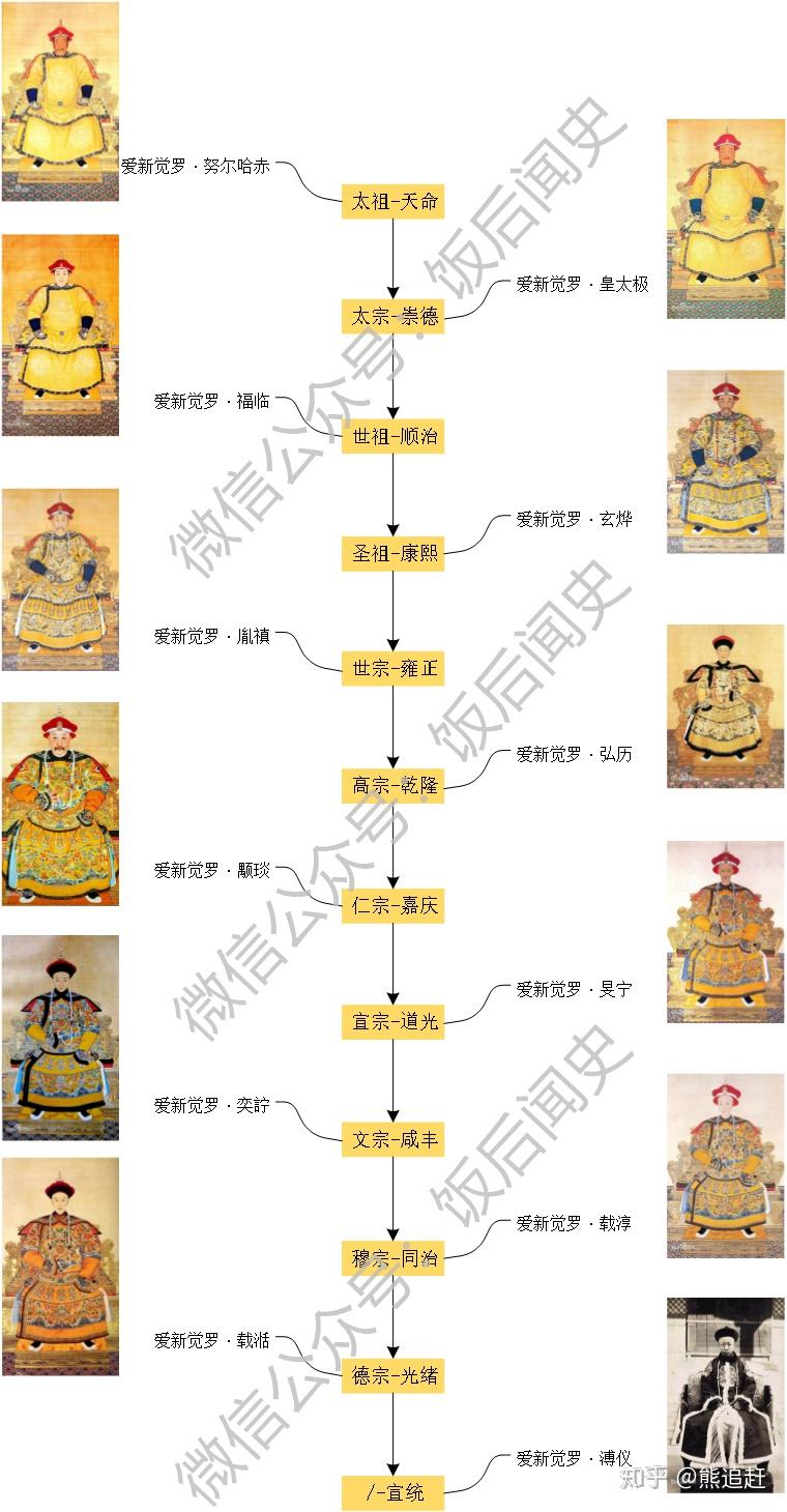 清朝皇帝顺序列表简介图片