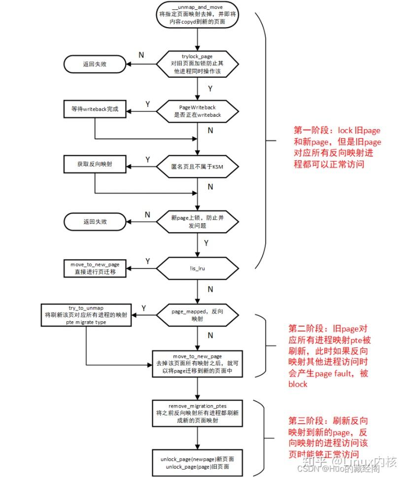linux那些事之页迁移(page migratiom) - 知乎