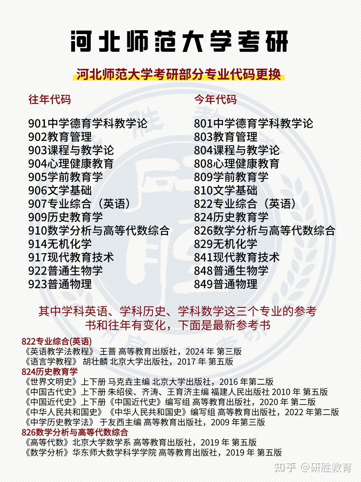 河北师范大学考研教育专硕更换代码专业汇总 - 知乎