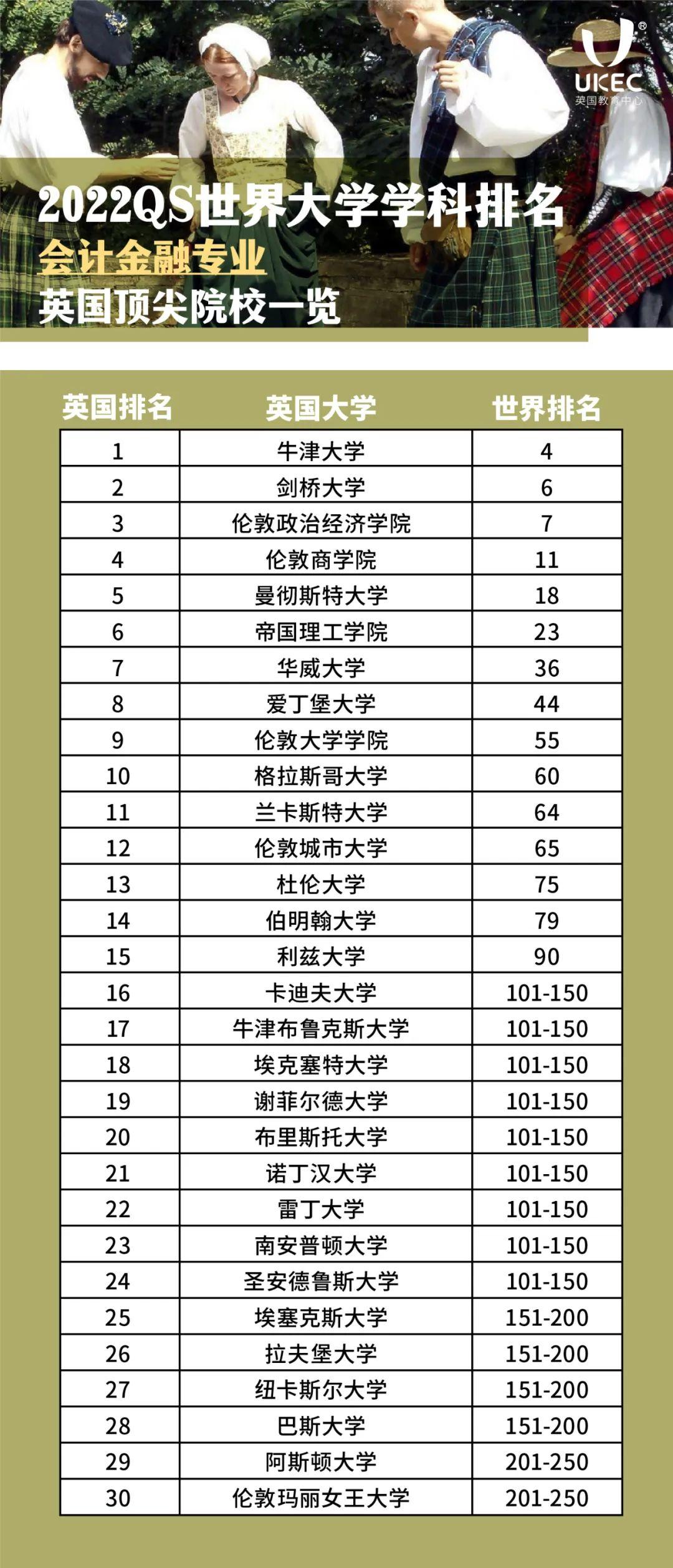 qs商科篇2022年哪些英國大學的商科最好