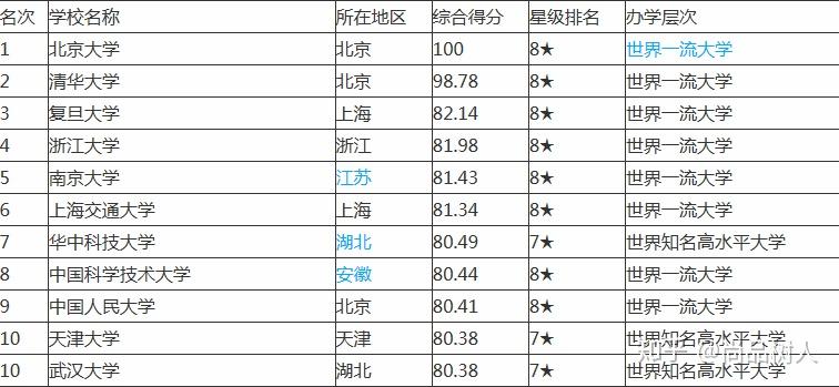 中国大学最新前10排名 - 知乎