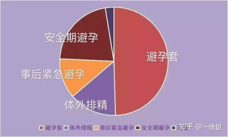 没有避孕经验的女性怎么避孕