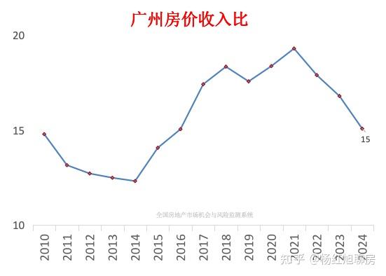 广州房价泡沫,已经挤完八个月了! - 知乎