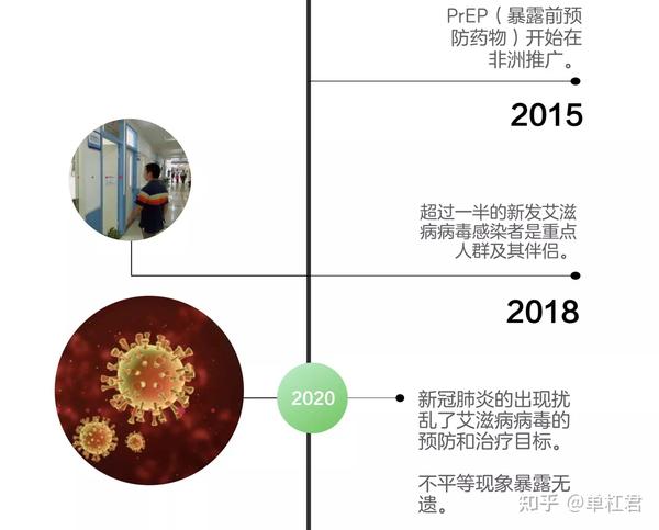 世界报告首例艾滋病病例40周年，期待终结艾滋病那一天到来 知乎