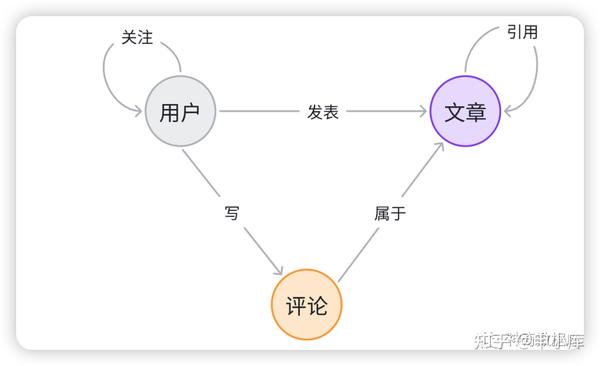 科普:图(Graph)数据 - 知乎