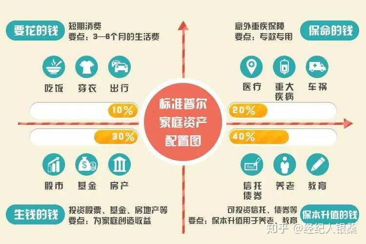 小白家庭保障课 - 知乎