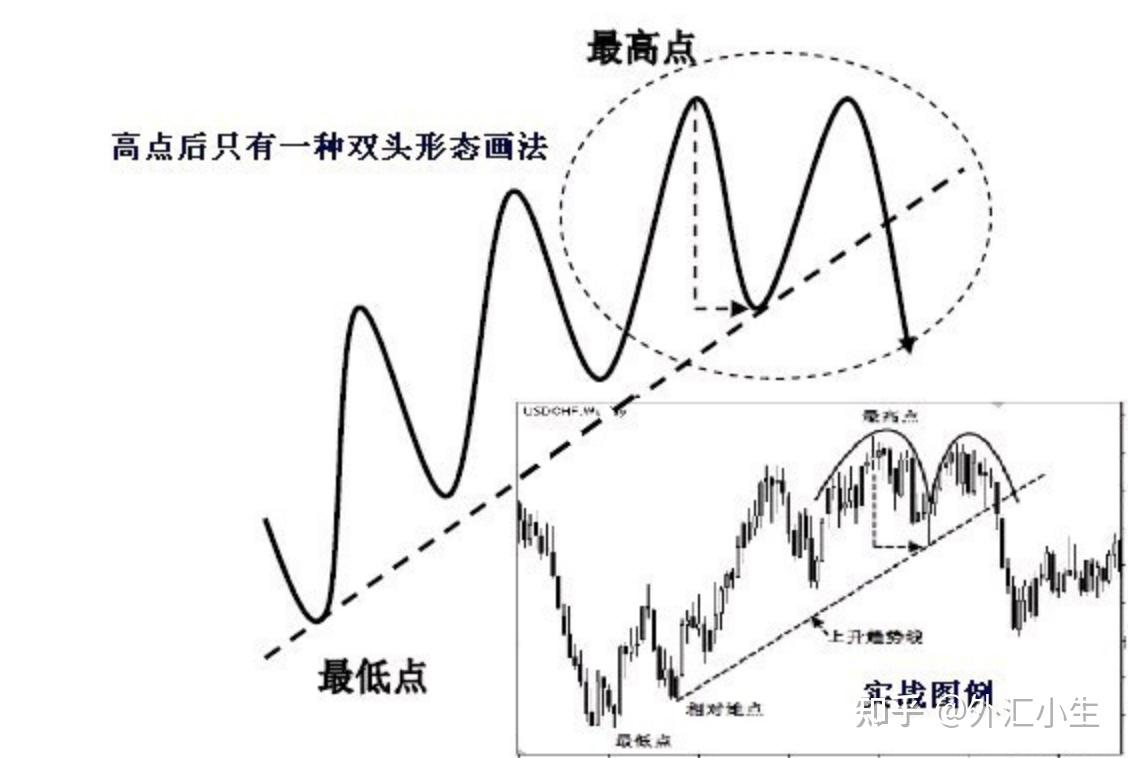 以趋势交易为生——趋势线和拐点线的画法(图解) 