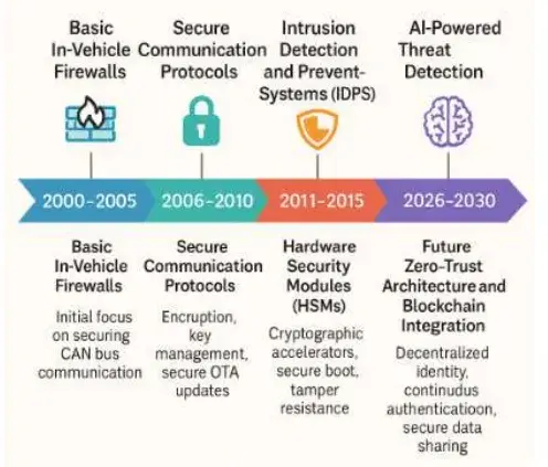 汽车嵌入式系统网络安全风险缓解方案:AI驱动入侵检测与安全通信协议 - 知乎