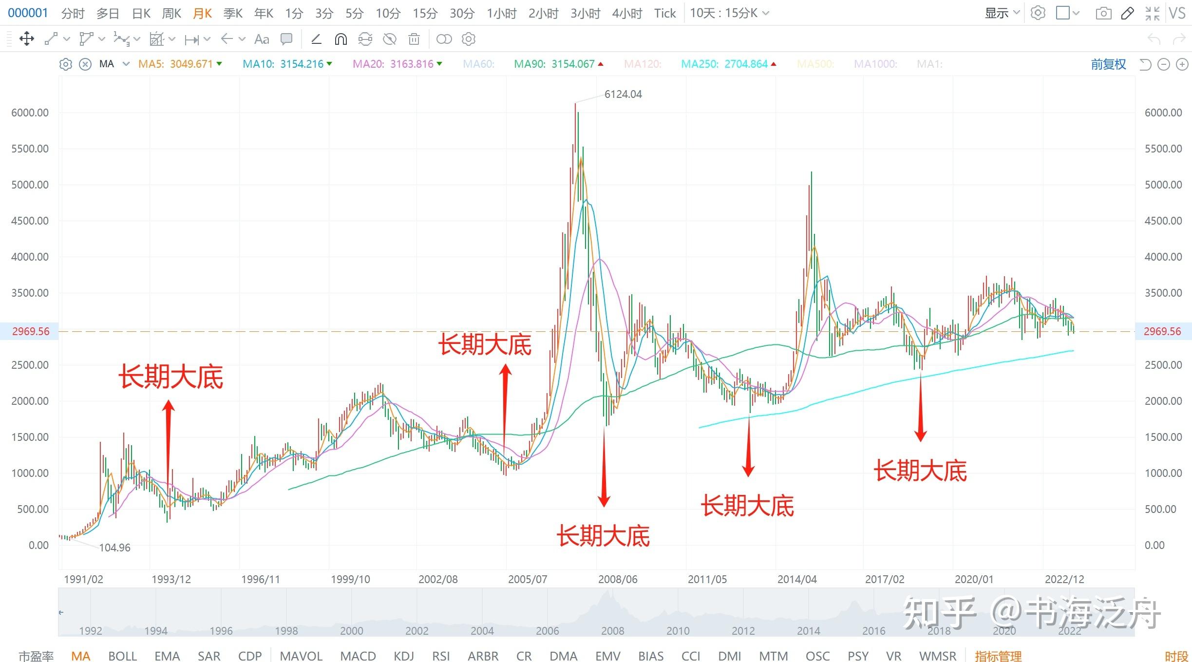 中国股市历史浅谈