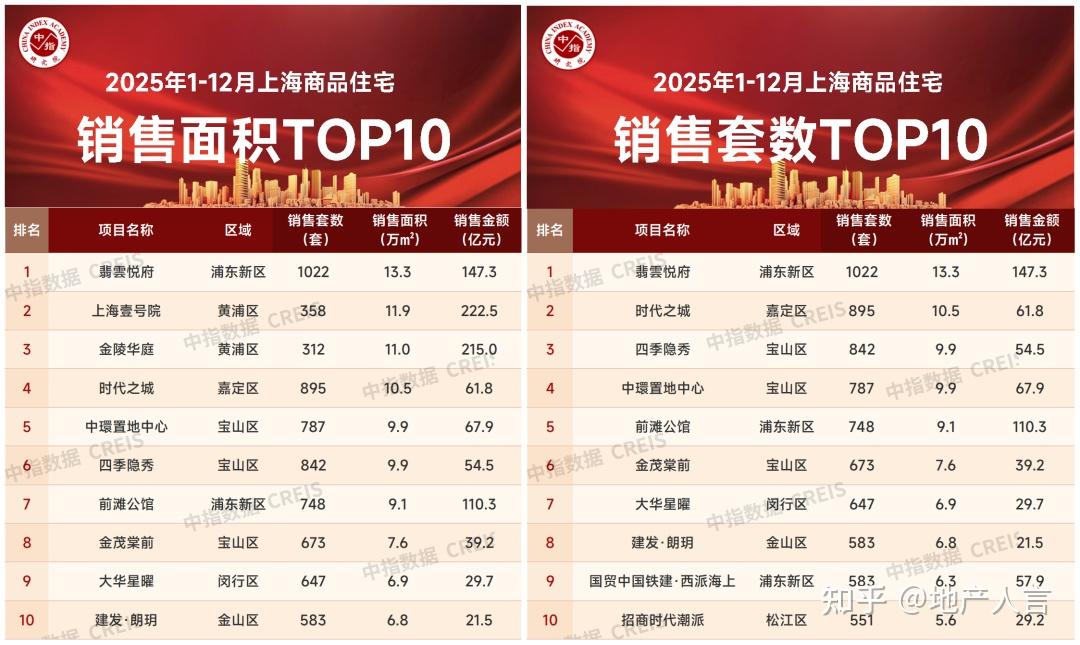 华润置地这次,一口气打破了五项记录! - 知乎