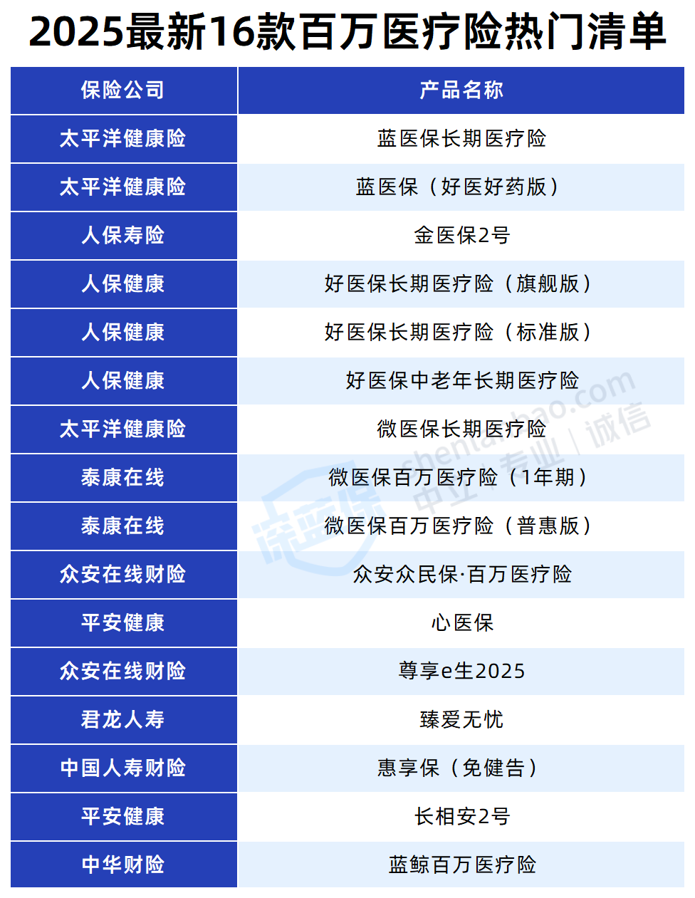保证续保的百万医疗险哪款好?测评16款热门产品后,我只推荐这 5 款!