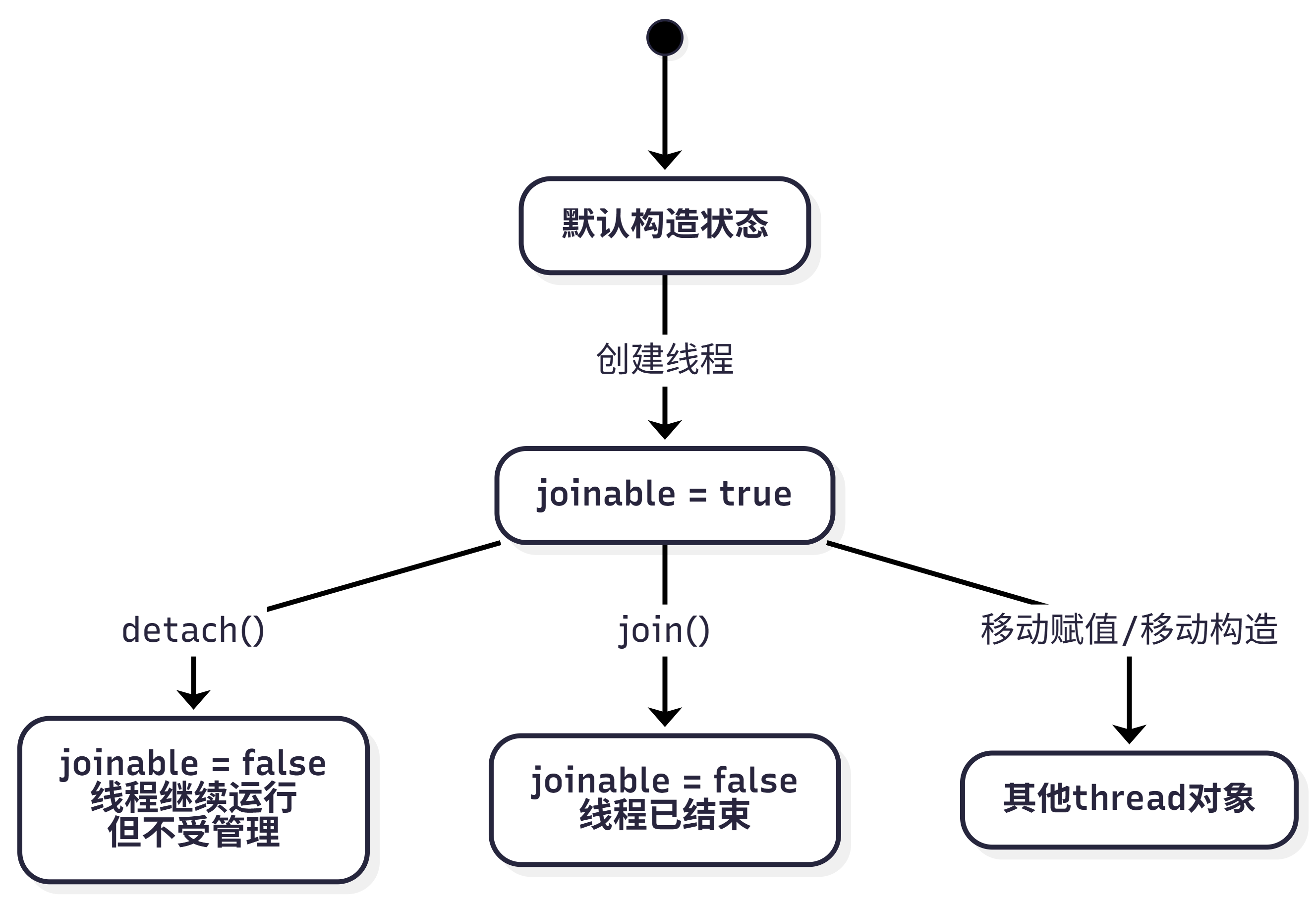 【081 新特性】C++ 并发编程:std::thread生命周期管理的完全指南 - 知乎