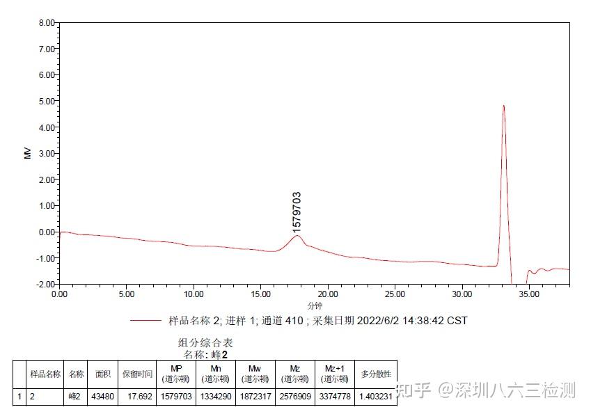 凝胶色谱图怎么看图片