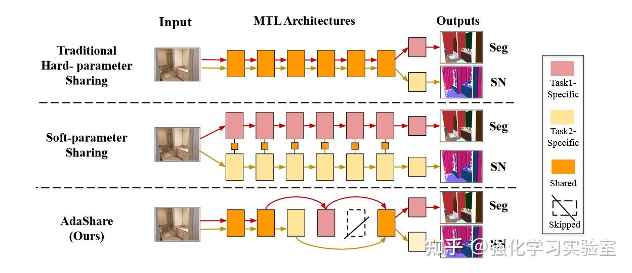 论文分享:AdaShare: Learning What To Share For Efficient Deep Multi-Task ...