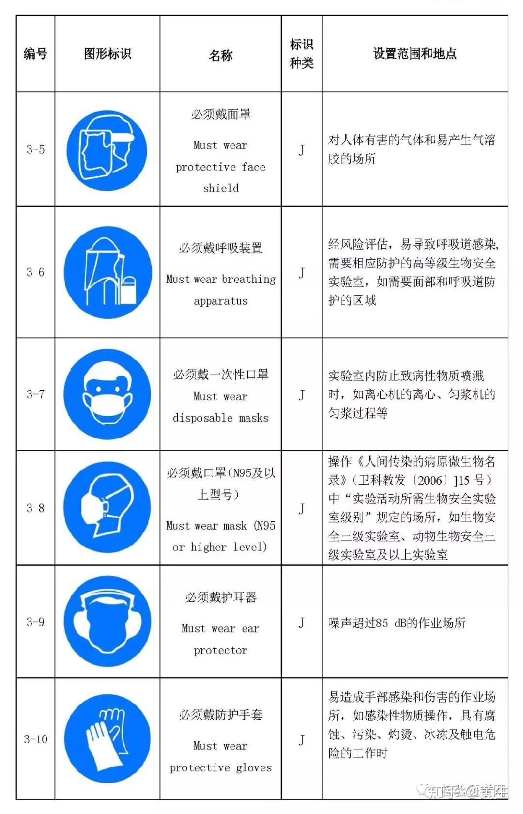史上最全的实验室生物安全标识强烈建议收藏