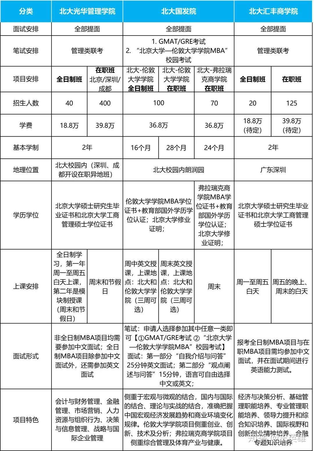 北大光华mba北大国发院mba北大汇丰mba北京大学这三所商学院mba该如何