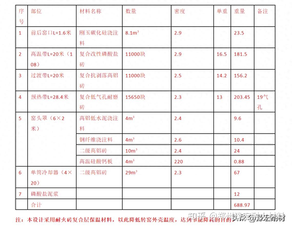 碳酸锂回转窑烧结工艺及耐火材料配置