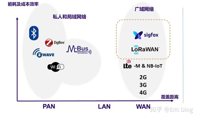 什么是LPWA