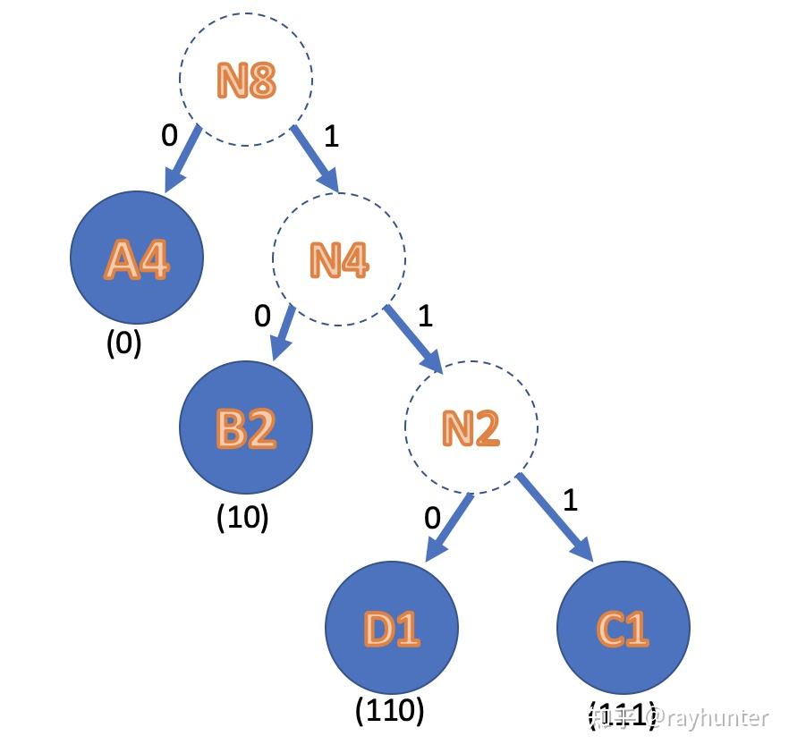 哈夫曼haffman编译期哈夫曼树与编解码初探c模板元编程七